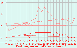 Courbe de la force du vent pour Charleville-Mzires / Mohon (08)