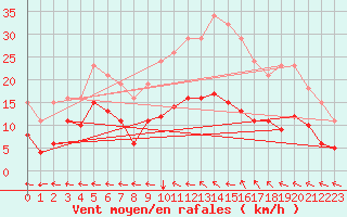 Courbe de la force du vent pour Avril (54)