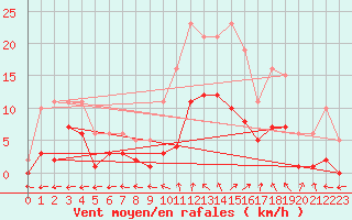 Courbe de la force du vent pour Nonaville (16)