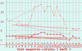 Courbe de la force du vent pour Bouligny (55)