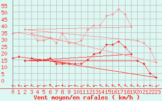 Courbe de la force du vent pour Montredon des Corbires (11)