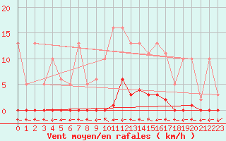 Courbe de la force du vent pour Douelle (46)