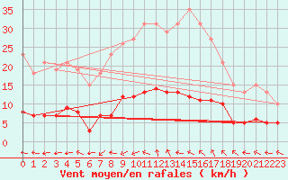 Courbe de la force du vent pour Valleroy (54)