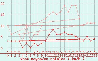 Courbe de la force du vent pour Merschweiller - Kitzing (57)