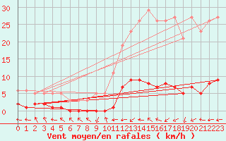 Courbe de la force du vent pour Saint-Just-le-Martel (87)