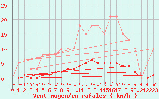 Courbe de la force du vent pour Dounoux (88)