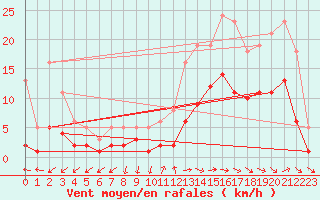 Courbe de la force du vent pour Ringendorf (67)