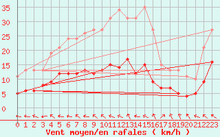 Courbe de la force du vent pour Gurande (44)