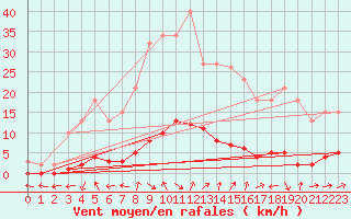 Courbe de la force du vent pour Sanary-sur-Mer (83)