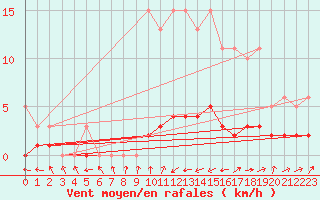 Courbe de la force du vent pour Douelle (46)