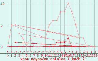 Courbe de la force du vent pour Herbault (41)