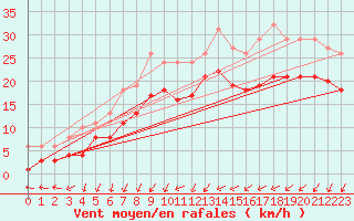 Courbe de la force du vent pour Gruissan (11)