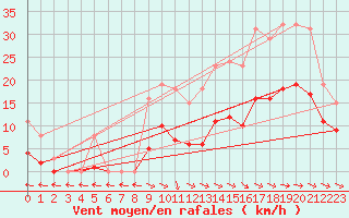 Courbe de la force du vent pour Mazres Le Massuet (09)