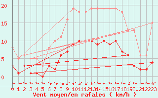 Courbe de la force du vent pour Sallles d