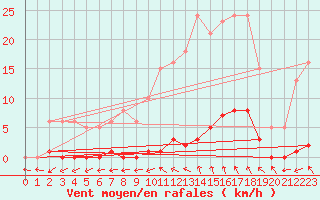 Courbe de la force du vent pour Almenches (61)