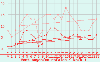 Courbe de la force du vent pour Saint-Georges-d