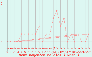 Courbe de la force du vent pour Selonnet (04)