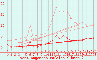 Courbe de la force du vent pour Saint-Saturnin-Ls-Avignon (84)
