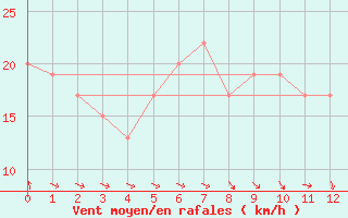 Courbe de la force du vent pour Banjul / Yundum