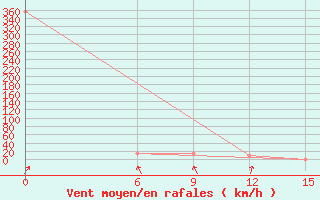 Courbe de la force du vent pour Ghadames