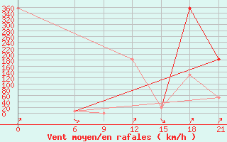 Courbe de la force du vent pour Ghadames