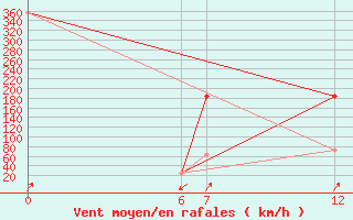 Courbe de la force du vent pour Ghadames