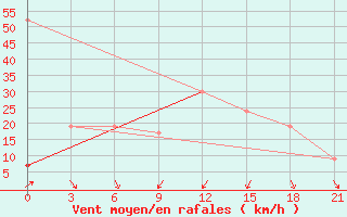 Courbe de la force du vent pour Sallum Plateau