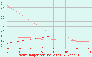 Courbe de la force du vent pour Sallum Plateau