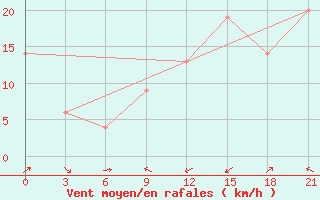 Courbe de la force du vent pour Sallum Plateau