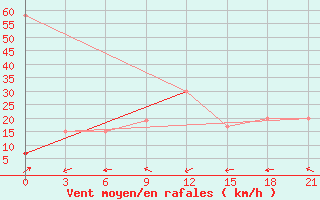 Courbe de la force du vent pour Sallum Plateau