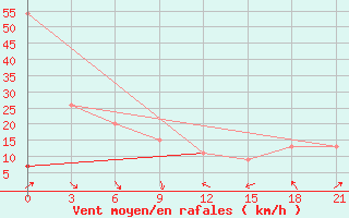 Courbe de la force du vent pour Sallum Plateau