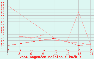 Courbe de la force du vent pour Sallum Plateau