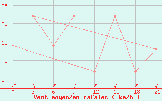 Courbe de la force du vent pour Sallum Plateau