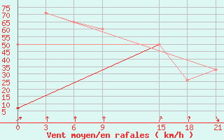 Courbe de la force du vent pour Sallum Plateau