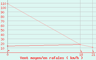 Courbe de la force du vent pour Sallum Plateau