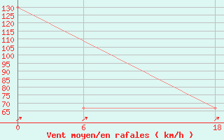 Courbe de la force du vent pour Sebha