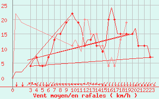 Courbe de la force du vent pour Torino / Caselle