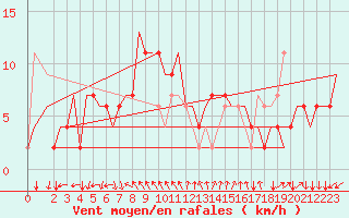 Courbe de la force du vent pour Gnes (It)