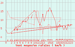 Courbe de la force du vent pour Roma / Ciampino