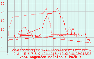 Courbe de la force du vent pour Bari / Palese Macchie