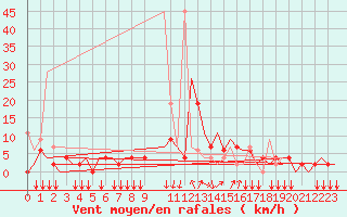 Courbe de la force du vent pour Ioannina Airport