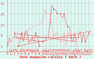 Courbe de la force du vent pour Olbia / Costa Smeralda
