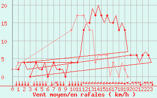 Courbe de la force du vent pour Olbia / Costa Smeralda