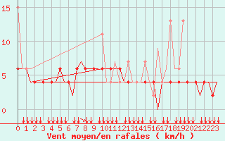 Courbe de la force du vent pour Rhodes Airport