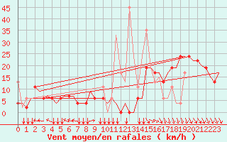 Courbe de la force du vent pour Thessaloniki Airport