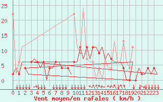 Courbe de la force du vent pour Ioannina Airport