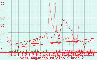 Courbe de la force du vent pour Ioannina Airport