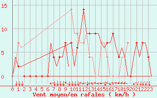 Courbe de la force du vent pour Zagreb / Pleso