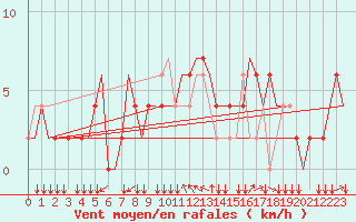 Courbe de la force du vent pour Milano / Malpensa