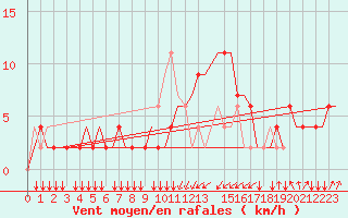 Courbe de la force du vent pour Olbia / Costa Smeralda